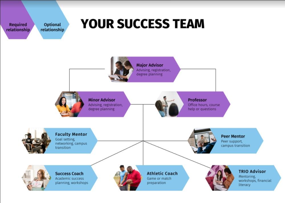 Your Success Team diagram showing required and optional advising relationships including Major Advisor, Minor Advisor, Professor, Faculty Mentor, Peer Mentor, Success Coach, Athletic Coach, and TRIO Advisor