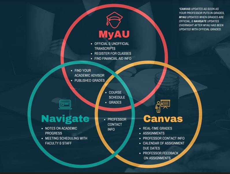 Venn diagram comparing MyAU, Navigate, and Canvas platforms showing overlapping features including course schedule, grades, and professor contact information